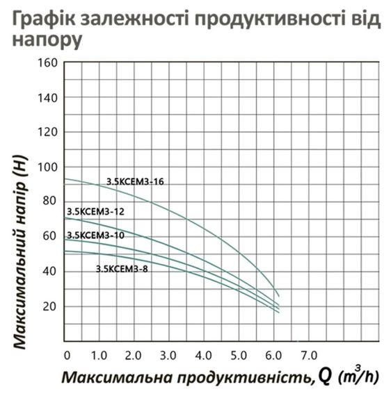 Насос глибинний відцентрований багатоступінчатий Pumpman 3.5КСЕМ3-10-0,55 кВт Hmax 54 м Qmax 5,4 куб.м 550 Вт (CV032264) | Зображення 2