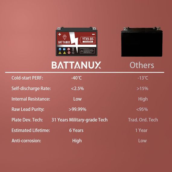 Аккумулятор для мотоцикла Battanux YTX9-BS, герметичная SLA/AGM 12 В 8 А·ч, аккумулятор для квадроциклов | Зображення 1
