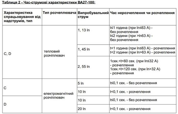 Автоматичний вимикач ВА27-100 1Р 125А 10 кА х-ка D Ny95504884 | Зображення 4