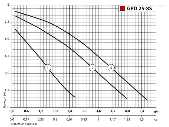 Циркуляційний насос Sprut GPD 25-8S-180 | Зображення 2