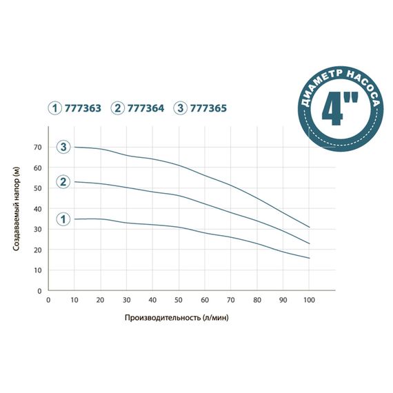Колодязний насос DONGYIN 4SNM4/8 1.1кВт H 71(54)м Q 100(66)л/хв Ø100мм+поплавок (777365) | Зображення 1