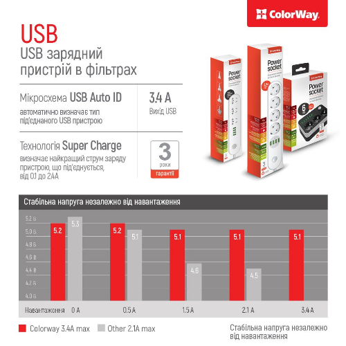 Фільтр мережевий 3 розетки/6USB 1,8 м чорний CW-CHE36B ColorWay | Зображення 4