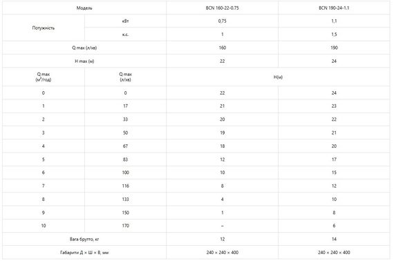 Насос поверхневий відцентровий Koer BCN 160-22-0,75 (KP3151) | Зображення 1
