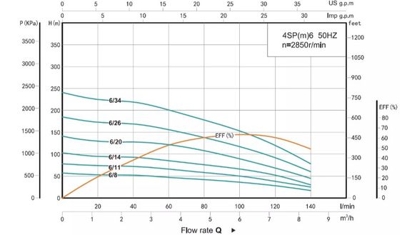 Свердловинний насос SHIMGE 4SP 6/26-3 380В 3 кВт Н185(117)м Q140(100)л/хв (насос+пульт) + 3 м кабелю | Зображення 2