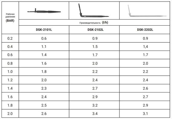 Крапельниця прикоренева кутова довга Bradas PREMIUM 2,2 л/год, під шланг 3х5мм 25 шт | Зображення 1