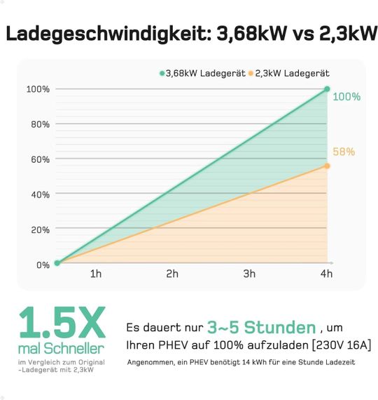 Зарядка для электромобиля Type 2 3,68 кВт, 6-16A, 6м, зарядная станция портативная, зарядное устройство Тип 2 | Зображення 5