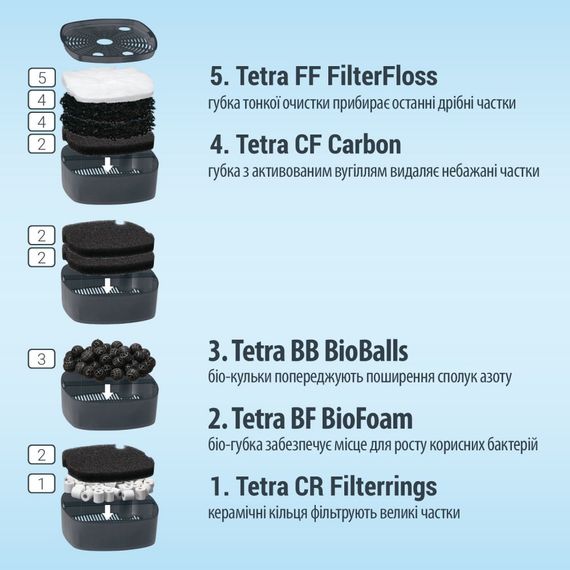 Фільтр Tetra External EX 1500 Plus для акваріума 300-600 л 1900 л/год | Зображення 2