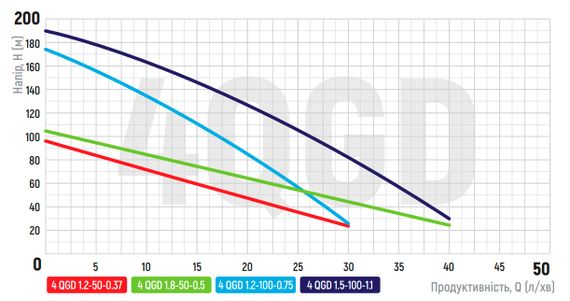Насос глибинний шнековий Koer 4QGD 1.5-120-1.1 1" (KP2879) | Зображення 1