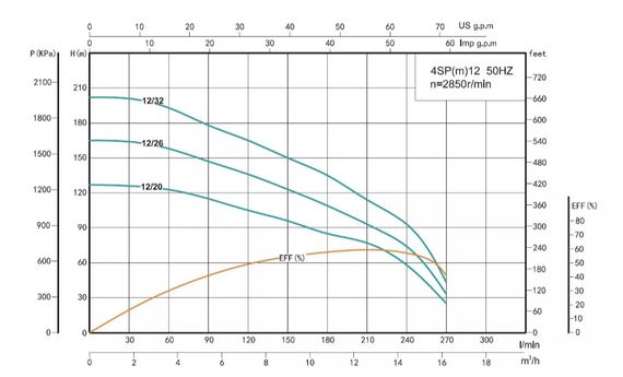 Свердловинний насос SHIMGE 4SP 12/26-5.5 380В 5,5 кВт 165(109)м Q270(180)л/хв (насос+двигун+пульт) + 3 м кабелю | Зображення 2