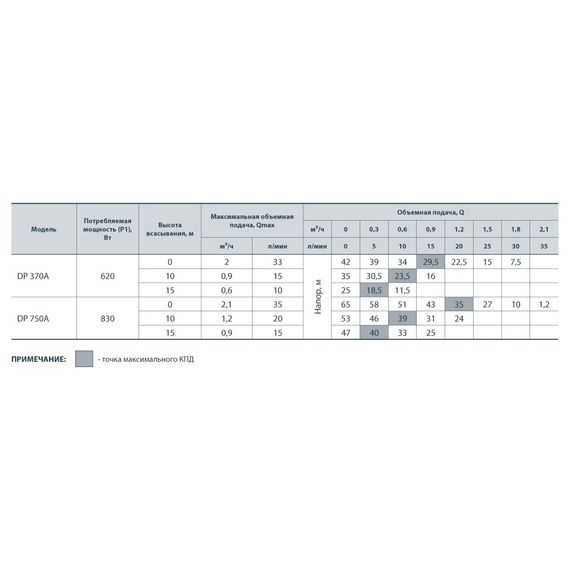 Відцентровий насос NPO DP750A + ежектор | Зображення 3