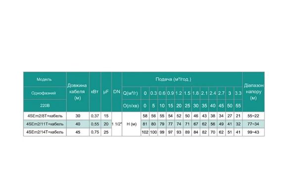 Свердловинний насос SHIMGE 4SЕm 2/16T-0.75 0,75кВт Н 117(80)м Q 60(40)л/хв Ø96мм + 45 м кабелю | Зображення 1