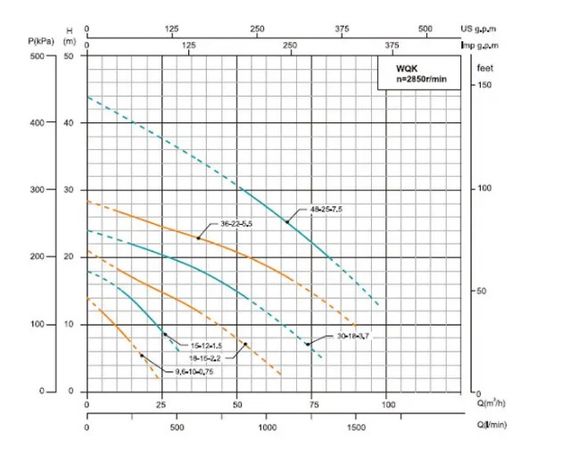 Дренажно-фекальний насос SHIMGE WQK 48-25-7,5 (380В, 7,5 кВт, Hmax=33м, Qmax=1700 л/хв) (1055793) | Зображення 2