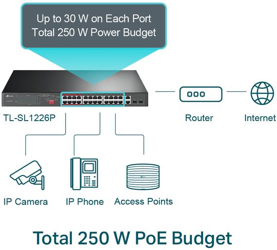 Коммутатор TP-LINK TL-SL1226P 24xFE/24xPoE+ 250W 2xGE 2xcomboGE/SFP 19&quot; 1U (TL-SL1226P) | Зображення 1