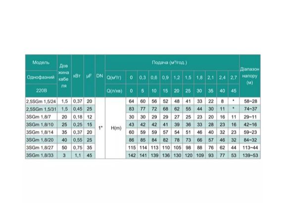 Свердловинний насос SHIMGE 2.5SG(m) 1.5/31-0.55 кВт, Н 83(55)м, Q 45(25)л/хв, Ø66 мм + кабель 1,5 м | Зображення 2