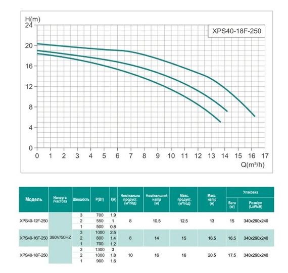 Циркуляційний насос SHIMGE XPS40-18F-250 | Зображення 2