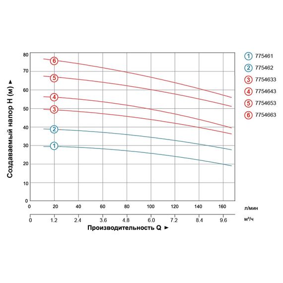Відцентровий багатоступінчастий насос Leo 3.0 380 В EVP6-8 (7754663) | Зображення 1