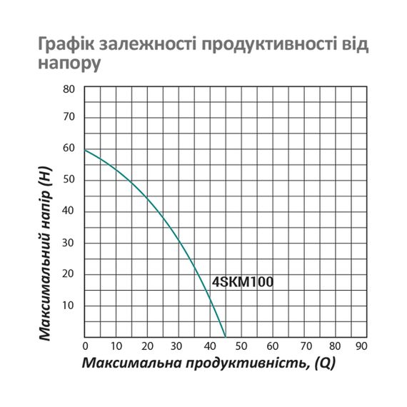 Насос глибинний вихровий Pumpman 4SKM100 Нmax 60 м Qmax 2,7 куб.м 750 Вт з пультом | Зображення 5