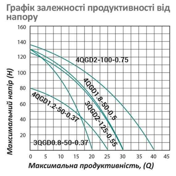 Насос глубинный вихревой PUMPMAN 4QGD1.2-50-0.37 кВт Нmax 80 м Qmax 1,5 куб.м 370 Вт (CV029777) | Зображення 1