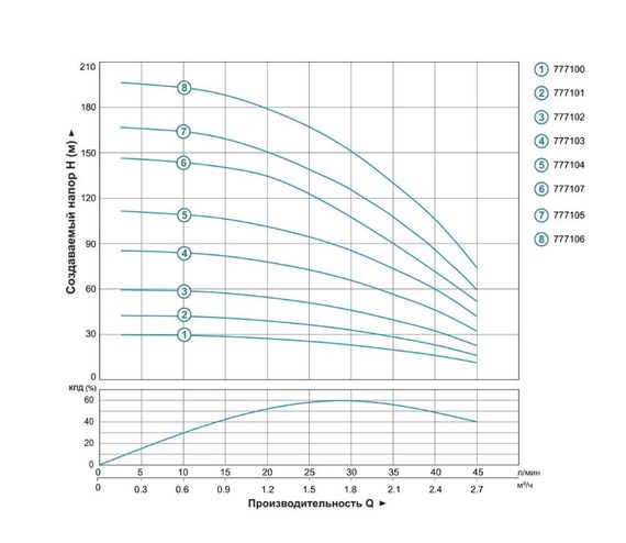 Насос відцентровий свердловинний DONGYIN 1.1кВт H 163(125)м Q 45(30)л/мин Ø80мм 777105 | Зображення 1