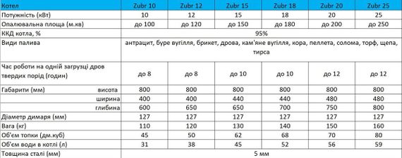 Котел опалювальний Zubr Mini 15 квт | Зображення 5
