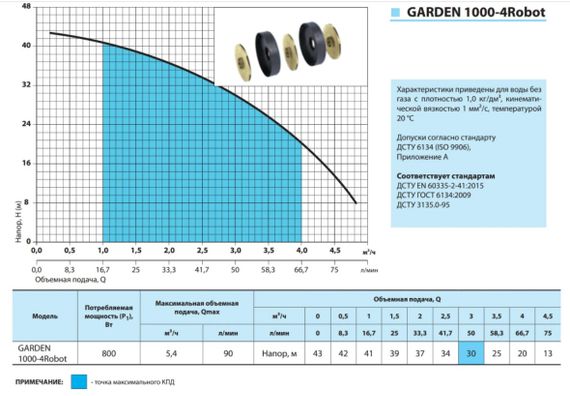 Колодязний насос NPO GARDEN 1000-4Robot | Зображення 2