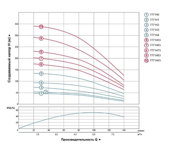 Насос відцентровий свердловинний DONGYIN 1.1кВт H 79(53)м Q 140(100)л/мин Ø102мм 777142 | Зображення 1