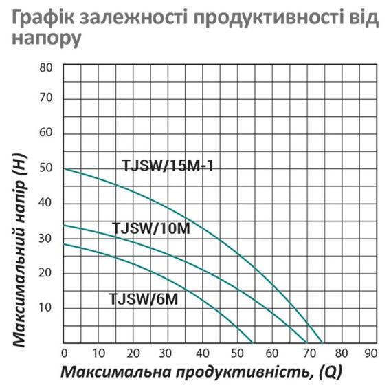 Насос поверхневий відцентровий Pumpman TJSW/6M Нmax 29 м Qmax 3,3 куб.м 370 Вт (CV029752) | Зображення 1