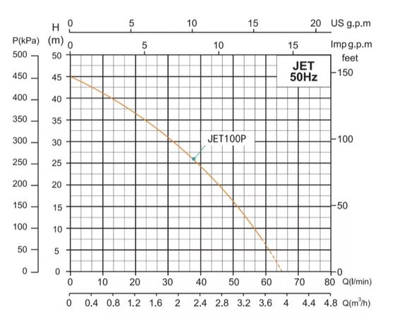 Насосна станція SHIMGE JET100P з баком 24 л, Нmax=46м, Qmax=70 л/хв | Зображення 2