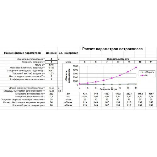 Вітрогенератор 5000w 24в, 48в, 96в + ВРШ+ струмознімач | Зображення 2