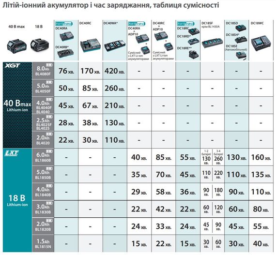 Акумулятор для продукції Makita LXT BL1830B, 18 В, 3 А⋅год (197599-5) | Зображення 7