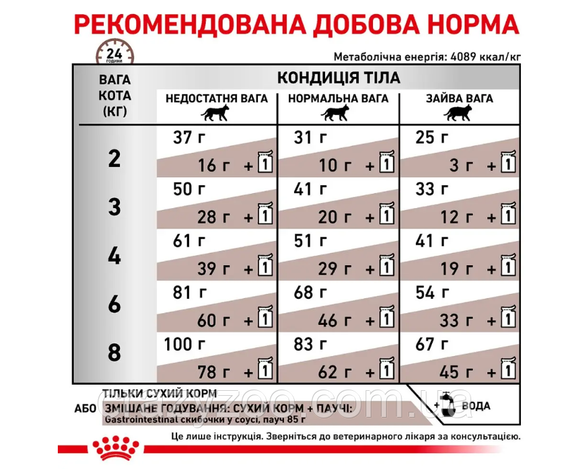 Сухий корм для котів Royal Canin Gastro Intestinal 400 г 39050041 | Зображення 5