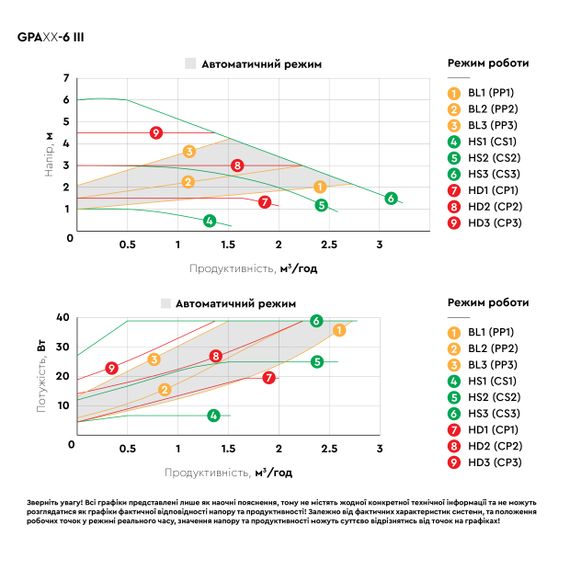 Циркуляційний насос Aquatica GPA25-6/130 III енергозберігаючий, 5-39Вт Hmax 6м Qmax 53л/хв Ø1½" 130мм + гайки (774052) | Зображення 3