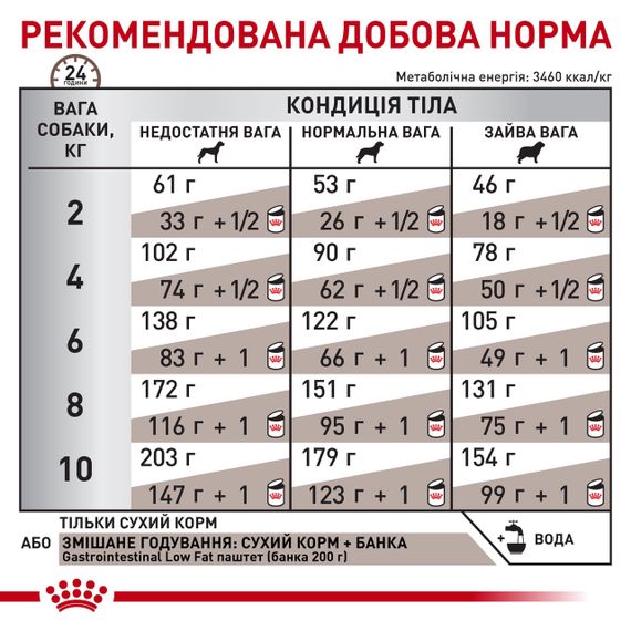 Cухий корм для собак малих порід із захворюваннями ШКТ Royal Canin Gastrointestinal Low Fat Small Dog, 1.5 кг | Зображення 6