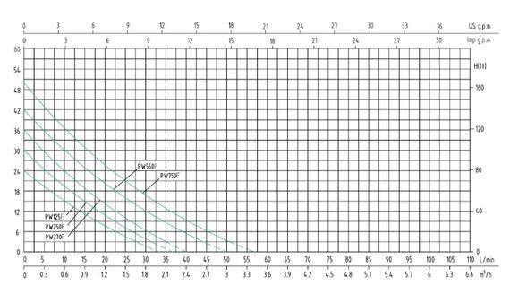 Насосна станція SHIMGE PW370F, Hmax 36 м, Qmax 40 л/хв | Зображення 1