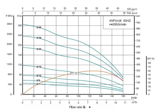 Свердловинний насос SHIMGE 4SP 8/46-7.5 380В 7.5кВт Н285(195)м Q180(120)л/хв (насос+двигун+пульт) + 3 м кабелю | Зображення 1