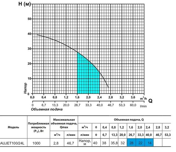 Насосна станція Rudes AUJET 100/24L | Зображення 1