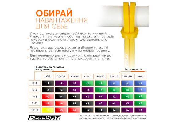 Гумова петля EasyFit 1-6 кг жовта (EF-2654-1) | Зображення 3