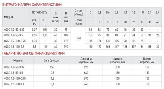 Насос глубинный шнековый Koer 4QGD 1.2-50-0.37 (KP2647) | Зображення 2