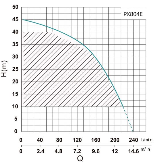Насосна станція SHIMGE PX804-E | Зображення 1