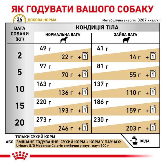 Сухий корм для собак із сечокам'яною хворобою Royal Canin Urinary S/O Moderate Calorie Dog, 1.5 кг | Зображення 4