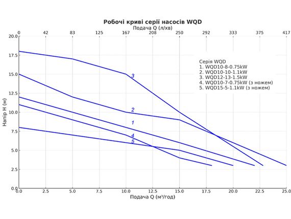 WQD10-7-0.75kW Насос дренажно-фекальний з ножем H11(7) Q308(160)л/хв., кабель 7м. toНасоси | Зображення 5