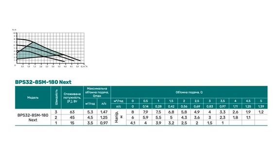 Циркуляційний насос NPO BPS32-8SM-180 Next | Зображення 1
