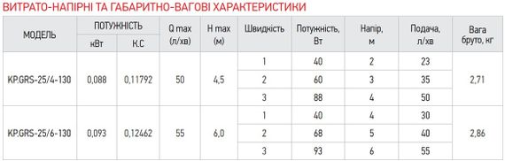 Насос циркуляційний відцентр. Koer KP.GRS-25 / 6-130 (KP0251) | Зображення 1