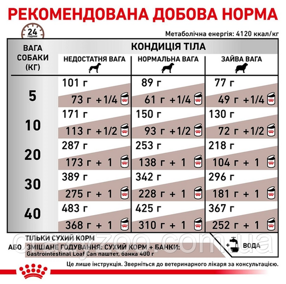 Сухой корм Royal Canin Gastro Intestinal для собак при нарушении пищеварения 2 кг 3182550771054 94903 | Зображення 5