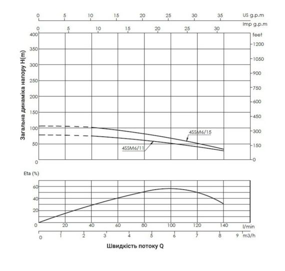 Насос відцентровий свердловинний Thermo Alliance 4SSM6-11 + 25 м кабелю (TA4SSM61111) | Зображення 1