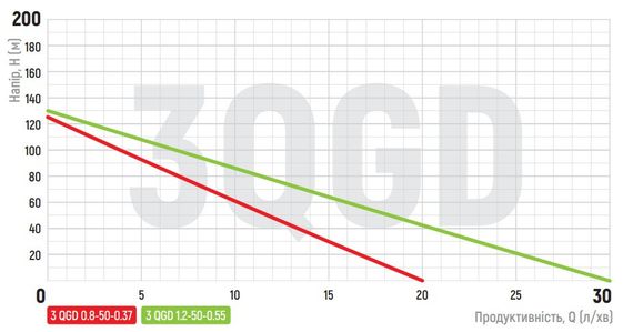 Насос глубинный шнековый Koer 3QGD 0.8-50-0.37 (KP2646) | Зображення 2