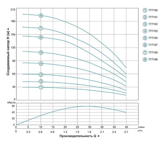 Насос відцентровий свердловинний DONGYIN 0.55кВт H 86(66)м Q 45(30)л/мин Ø80мм 777103 | Зображення 1