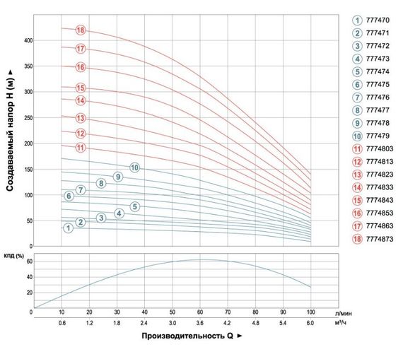 Насос відцентровий свердловинний DONGYIN 1.1кВт H 87(66)м Q 100(60)л/мин Ø102мм (кабель 45м) 777474 | Зображення 1