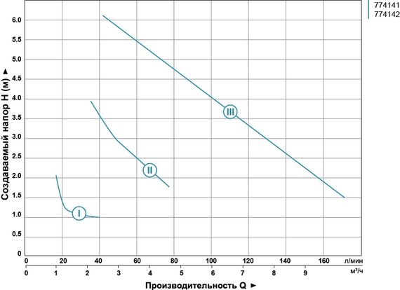 Циркуляційний насос Aquatica GPD25-8S/180 774141 | Зображення 1