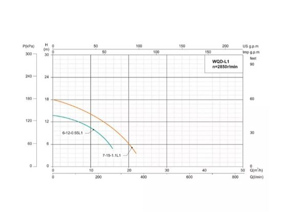 Дренажно-фекальний насос SHIMGE WQ(D)10-10-0.75L1(F), Hmax=16 м, Qmax=283 л/хв | Зображення 2